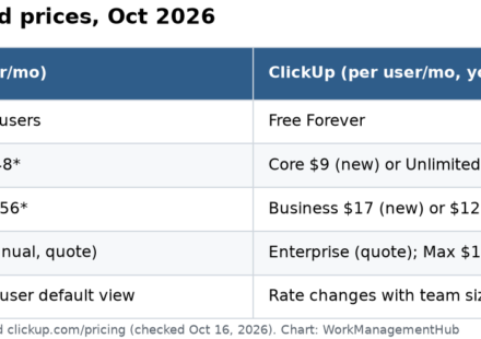 Table comparing Jira and ClickUp plans and prices in October 2026: Free, Standard $8.48 vs Core $9 or classic Unlimited $7, Premium $15.56 vs Business $17 or classic $12, Enterprise and Max