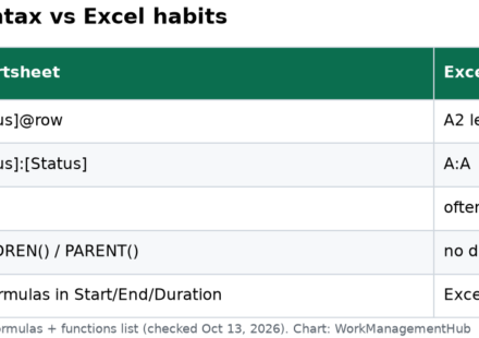 Table comparing Smartsheet formula syntax with Excel habits that fail