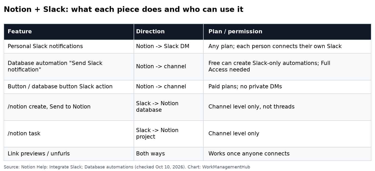 Table of Notion and Slack integration features, their direction, and plan or permission requirements