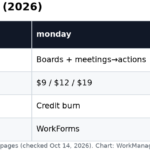 Table comparing Asana monday and ClickUp AI strengths