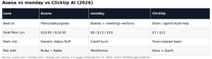 Asana vs monday.com vs ClickUp AI 2026: Which Helps Real Work?
