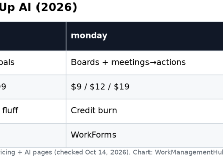 Table comparing Asana monday and ClickUp AI strengths