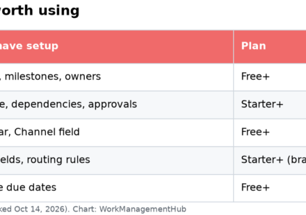 Table of five Asana templates worth using with required setup and plan
