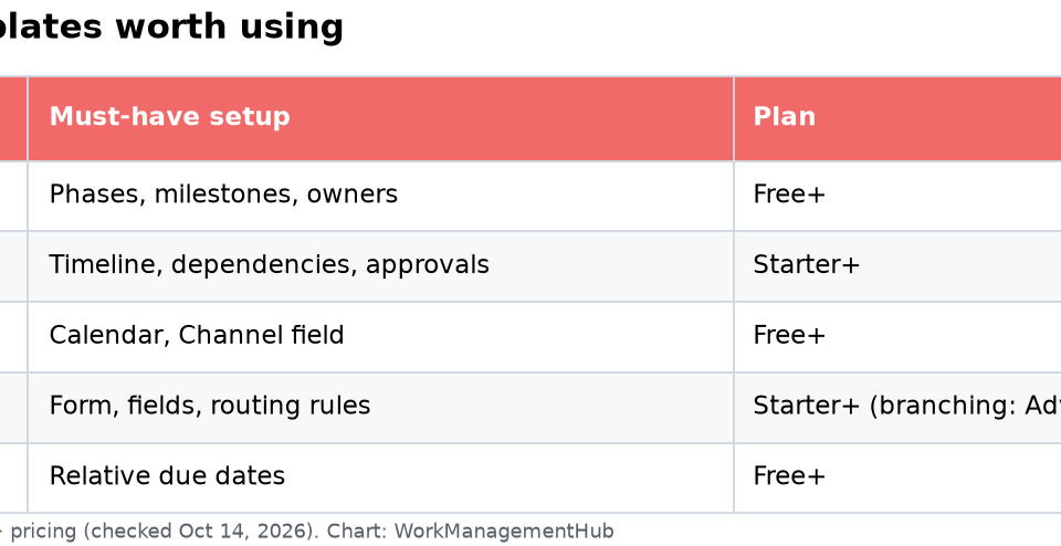 Best Asana Templates in 2026: The Few Worth Using (and How to Make Your Own) Table of five Asana templates worth using with required setup and plan