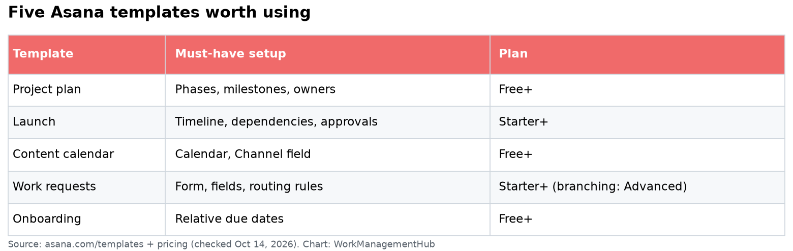 Table of five Asana templates worth using with required setup and plan