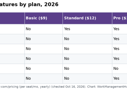 Table of monday.com Gantt features by plan: Gantt view on Standard, dependencies, baselines, milestones and critical path on Pro, batch dependencies on Enterprise