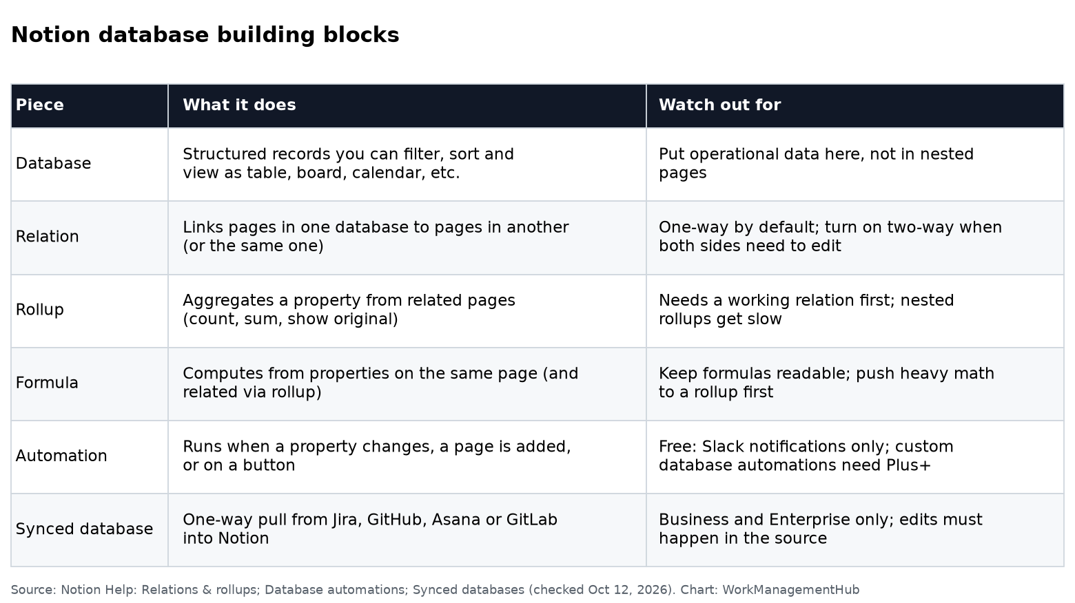 Table of Notion database building blocks: database, relation, rollup, formula, automation and synced database