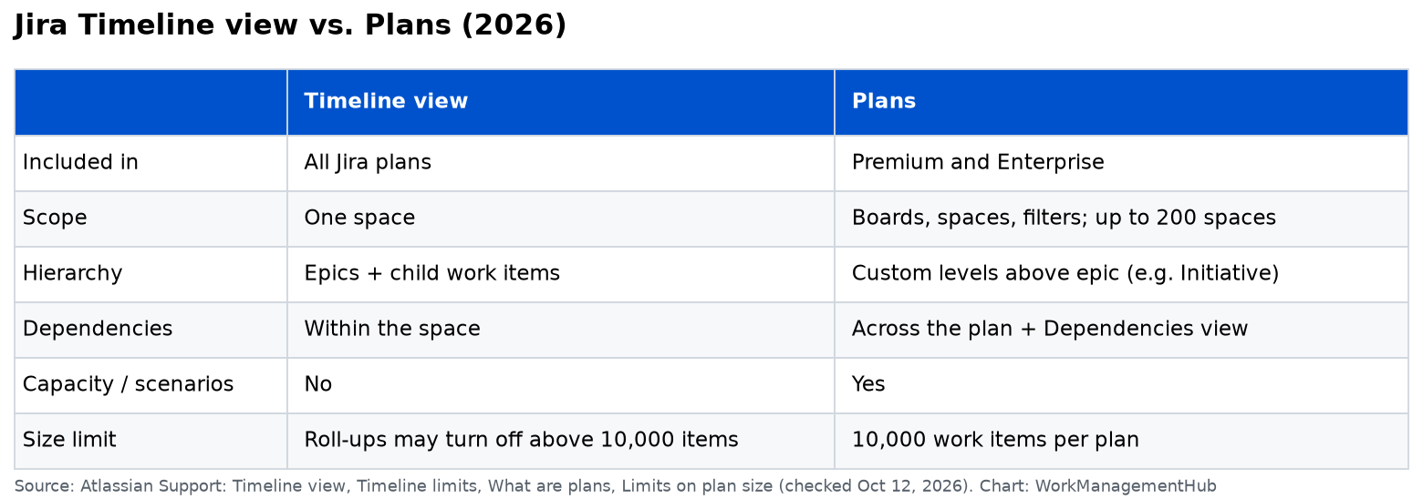 Table comparing the Jira Timeline view and Jira Plans by plan availability, scope, hierarchy, dependencies, capacity and scenarios