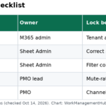 Table of Smartsheet Microsoft Teams integration setup steps