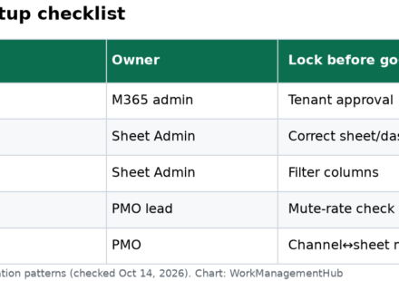 Table of Smartsheet Microsoft Teams integration setup steps