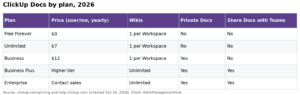 ClickUp Docs in 2026: Setup, Wikis, Sharing and Limits