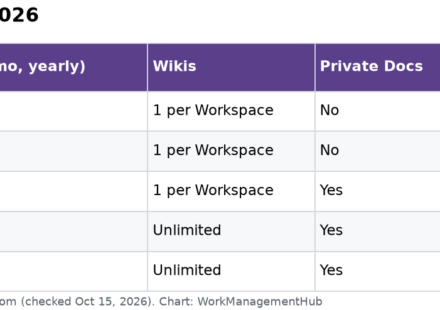 Table of ClickUp Docs features by plan: wikis, private Docs and sharing with Teams