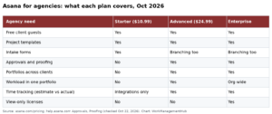 Asana for Agencies 2026: Setup Guide for Client Work, Delivery and Reporting