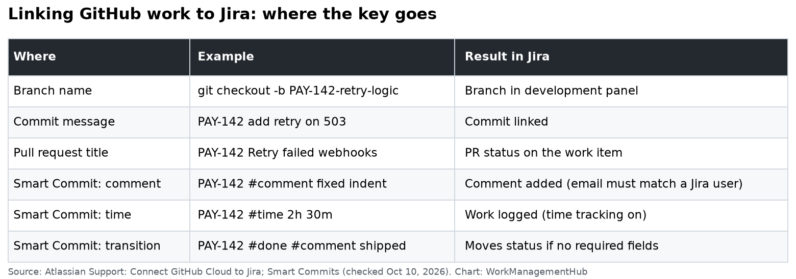 Table showing where to put the Jira key in branch names, commits, PR titles and Smart Commit commands, and what appears in Jira