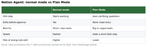 Notion Plan Mode 2026: What It Does and When to Use It