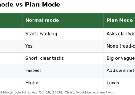 Table comparing Notion Agent normal mode and Plan Mode: first step, edits before approval, best use, speed and risk