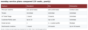 monday service 2026: IT Help Desk and Ticketing Guide with Prices, AI Agents and Setup