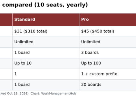 Table comparing monday service Standard, Pro and Enterprise plans: price per seat, AI ticket triage boards, Customer Portal users, email servers and dashboard limits