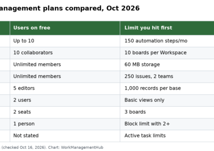 Table comparing free project management plans in 2026: users, key limits, automation and first paid plan for Jira, Trello, ClickUp, Linear, Airtable, Asana, monday.com, Notion and Wrike