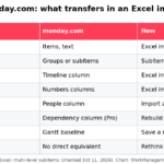 Table of Microsoft Project data and whether it transfers to monday.com through an Excel import or must be rebuilt