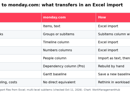 Table of Microsoft Project data and whether it transfers to monday.com through an Excel import or must be rebuilt