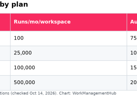 Table of Airtable automation run limits by plan