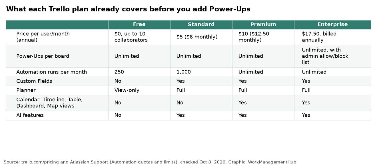 Table comparing Trello Free, Standard, Premium and Enterprise on price, Power-Ups per board, automation runs, Custom Fields, Planner, views and AI
