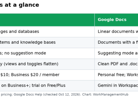 Table comparing Notion and Google Docs on shape, review, export, price and AI