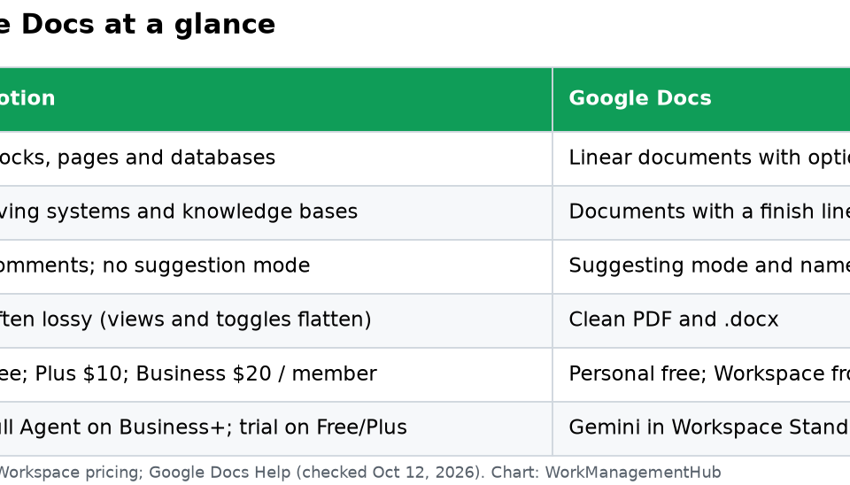Table comparing Notion and Google Docs on shape, review, export, price and AI