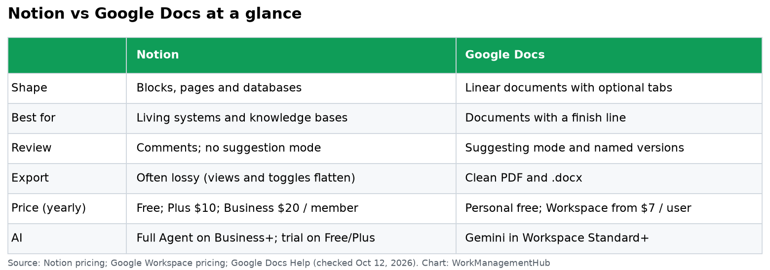 Table comparing Notion and Google Docs on shape, review, export, price and AI
