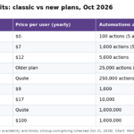ClickUp automation limits on classic and new plans, October 2026
