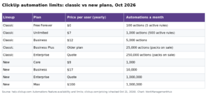 ClickUp Automations Guide 2026: Setup, Limits and Rules That Last
