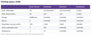 The Ultimate Guide to ClickUp in 2026: Plans, Setup and Honest Limits