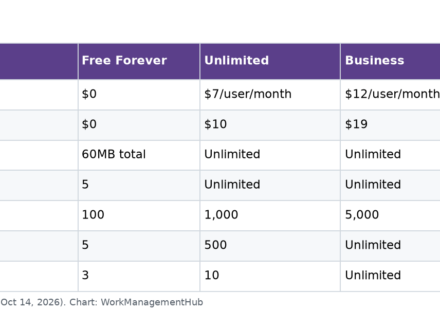 Table of ClickUp 2026 plans with prices, storage, spaces, automation runs and whiteboard limits