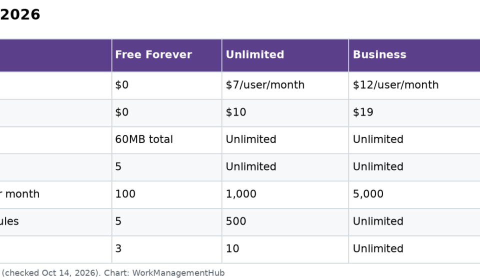 Table of ClickUp 2026 plans with prices, storage, spaces, automation runs and whiteboard limits