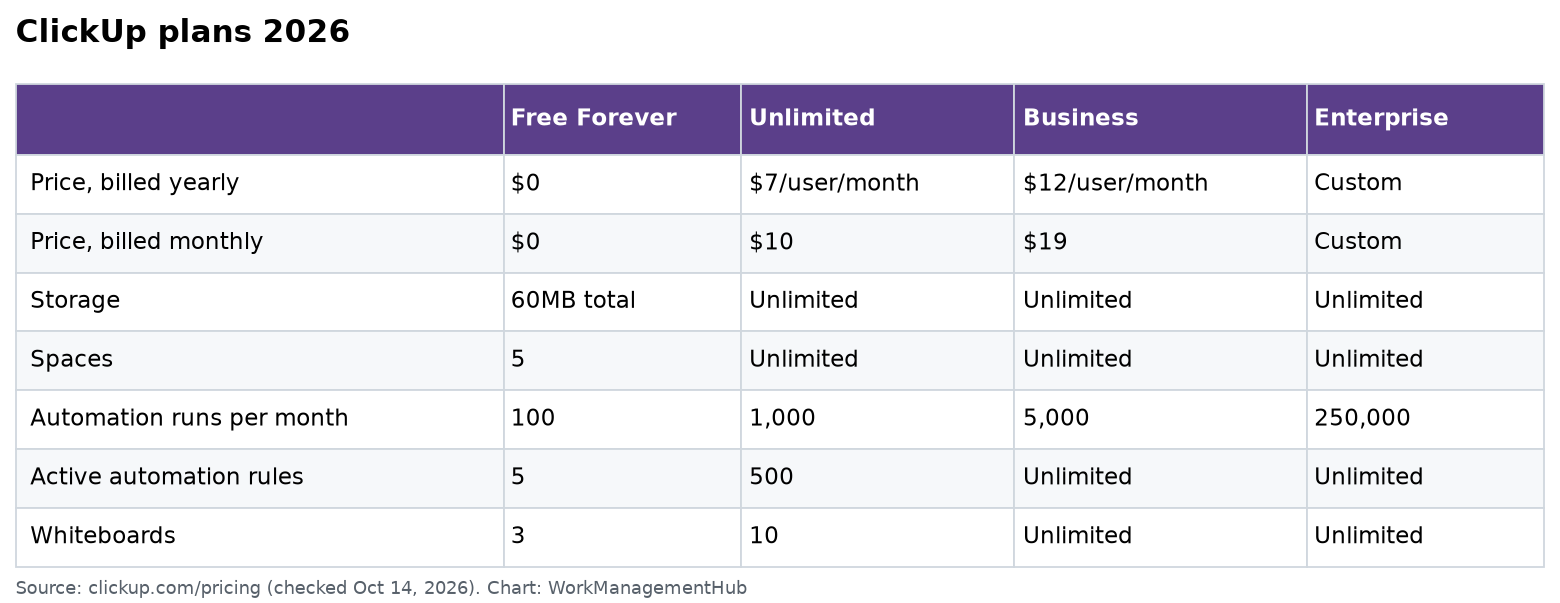 Table of ClickUp 2026 plans with prices, storage, spaces, automation runs and whiteboard limits