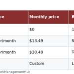 Table of Asana 2026 plans with yearly and monthly prices and who each plan suits