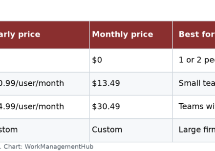 Table of Asana 2026 plans with yearly and monthly prices and who each plan suits