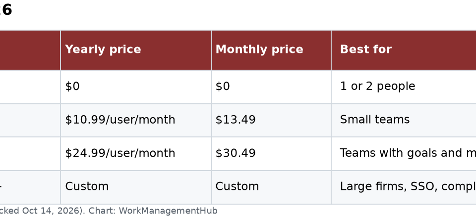 The Ultimate Guide to Asana in 2026: Features, Pricing, and Who It’s Right For Table of Asana 2026 plans with yearly and monthly prices and who each plan suits