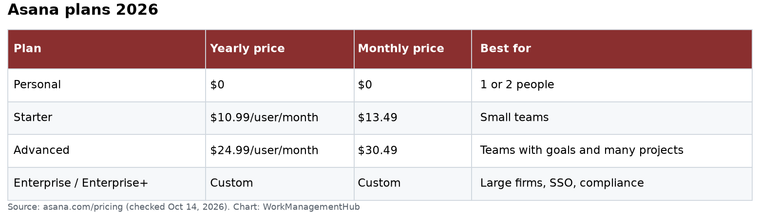 Table of Asana 2026 plans with yearly and monthly prices and who each plan suits