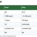 Table comparing Notion Free, Plus, Business and Enterprise plans on price, file uploads, page history, guests and AI