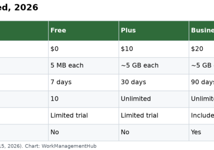Table comparing Notion Free, Plus, Business and Enterprise plans on price, file uploads, page history, guests and AI