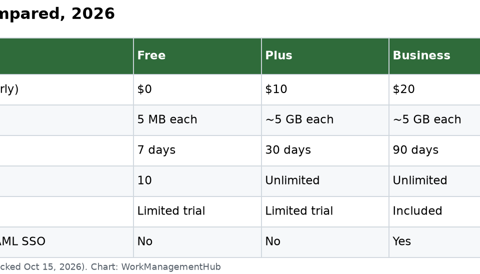 Table comparing Notion Free, Plus, Business and Enterprise plans on price, file uploads, page history, guests and AI