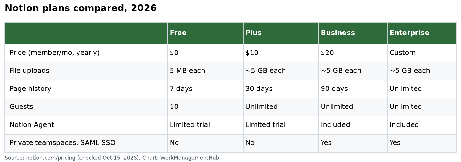 Table comparing Notion Free, Plus, Business and Enterprise plans on price, file uploads, page history, guests and AI