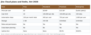 The Ultimate Guide to Jira in 2026: Strengths, Limits, Pricing and Fit