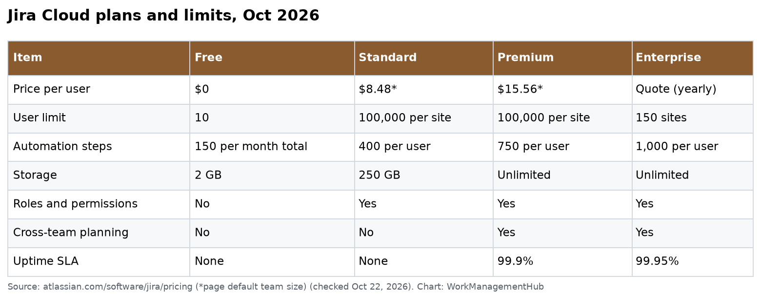Jira Cloud plans and limits, October 2026