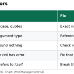 Table of the five most common Smartsheet formula errors with their causes and fixes