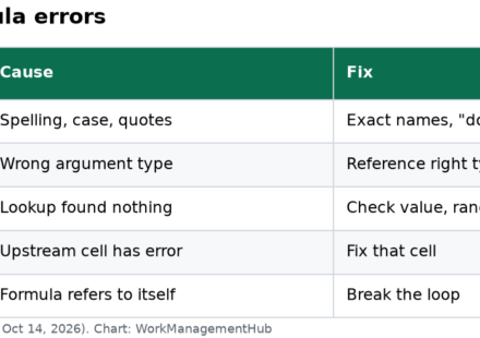 Table of the five most common Smartsheet formula errors with their causes and fixes