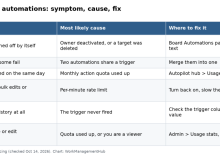 Table of monday.com automation symptoms, likely causes and where to fix each one