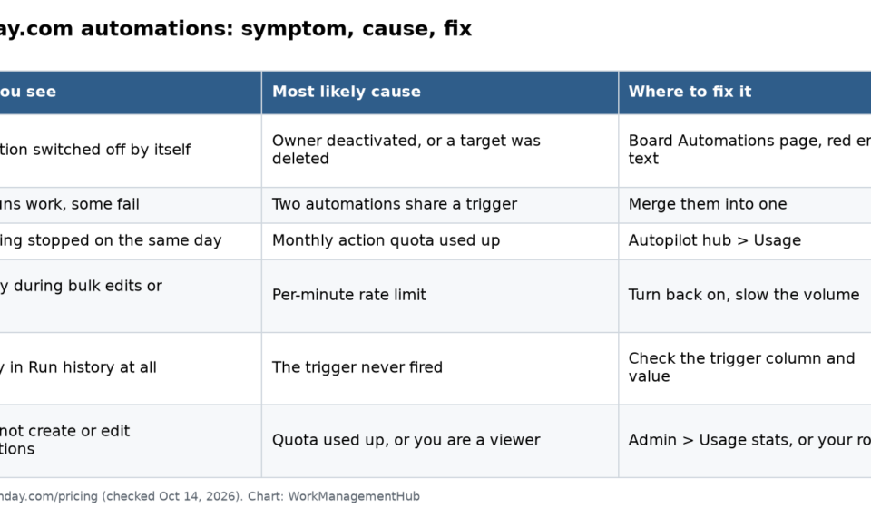 monday.com Automations Not Working? 8 Real Causes and Fixes Table of monday.com automation symptoms, likely causes and where to fix each one